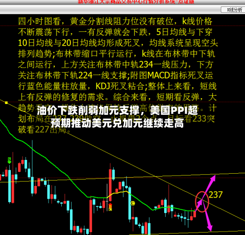 油价下跌削弱加元支撑，美国PPI超预期推动美元兑加元继续走高-第2张图片