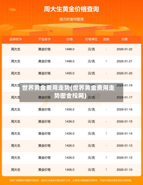 世界黄金费用走势(世界黄金费用走势图金投网)