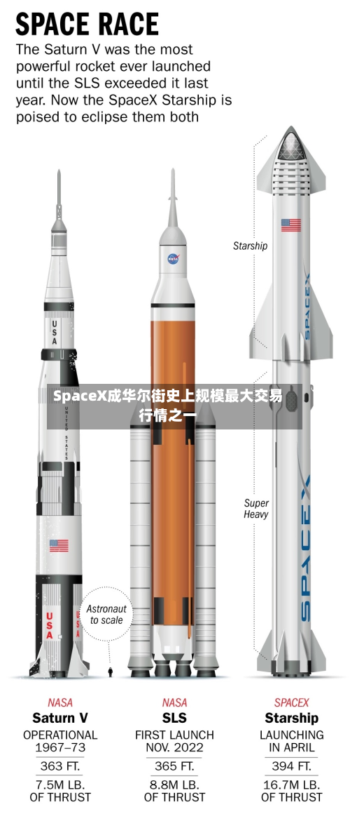 SpaceX成华尔街史上规模最大交易行情之一