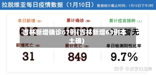 吉林新增确诊67例(吉林新增63例本土确)