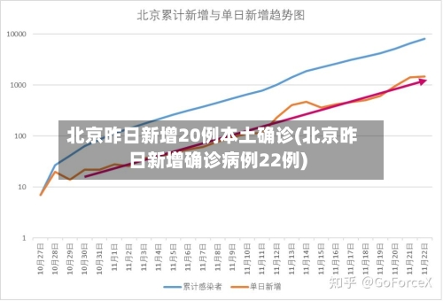 北京昨日新增20例本土确诊(北京昨日新增确诊病例22例)