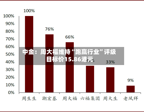 中金：周大福维持“跑赢行业”评级 目标价15.86港元-第2张图片