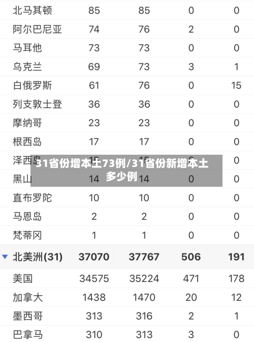 31省份增本土73例/31省份新增本土多少例-第2张图片