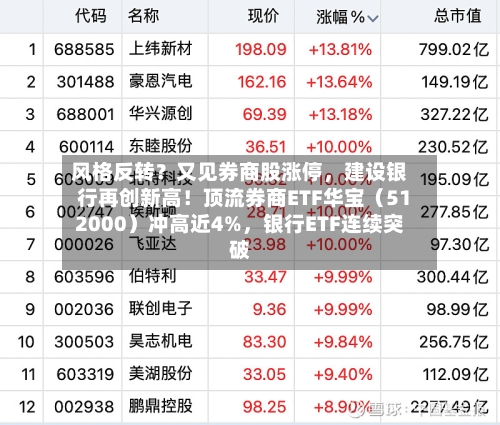 风格反转？又见券商股涨停，建设银行再创新高！顶流券商ETF华宝（512000）冲高近4%，银行ETF连续突破-第3张图片
