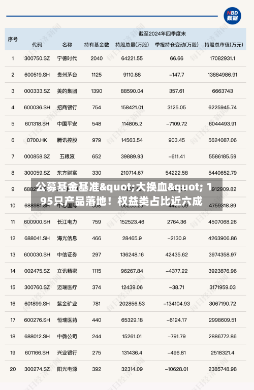 公募基金基准"大换血" 195只产品落地!权益类占比近六成-第2张图片