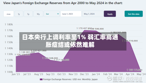 日本央行上调利率至1% 弱汇率高通胀症结或依然难解