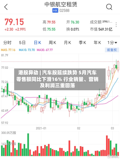 港股异动 | 汽车股延续跌势 5月汽车零售额同比下滑16% 行业销量、营销及利润三重回落-第3张图片