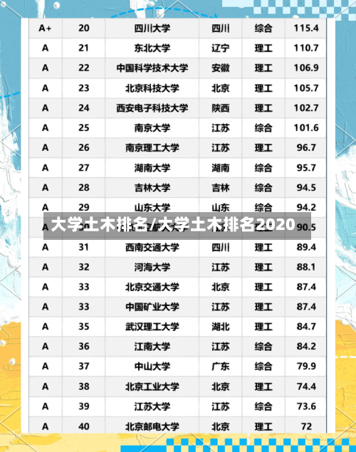 大学土木排名/大学土木排名2020-第3张图片