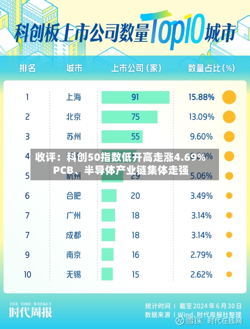 收评：科创50指数低开高走涨4.69% PCB、半导体产业链集体走强