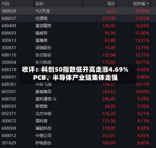 收评：科创50指数低开高走涨4.69% PCB、半导体产业链集体走强-第2张图片