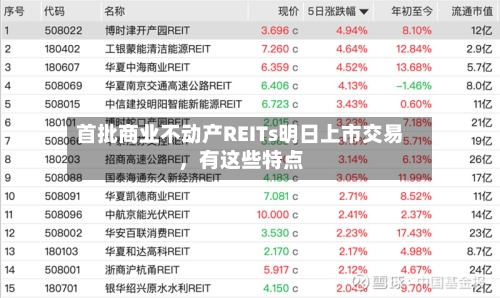 首批商业不动产REITs明日上市交易，有这些特点-第3张图片