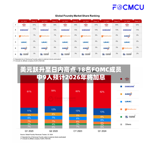 美元跃升至日内高点 18名FOMC成员中9人预计2026年将加息