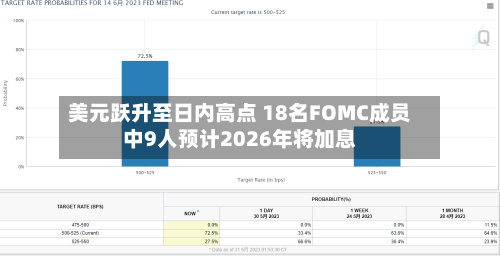 美元跃升至日内高点 18名FOMC成员中9人预计2026年将加息-第3张图片