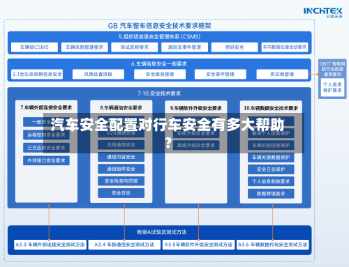 汽车安全配置对行车安全有多大帮助?