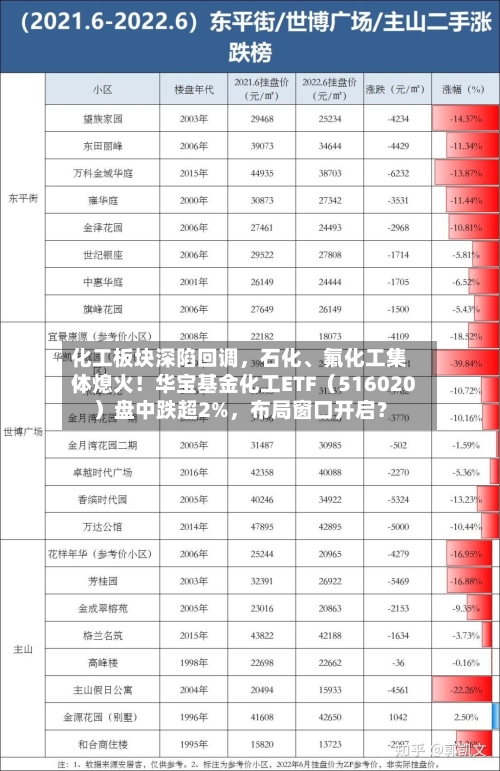 化工板块深陷回调，石化、氟化工集体熄火！华宝基金化工ETF（516020）盘中跌超2%	，布局窗口开启？-第3张图片