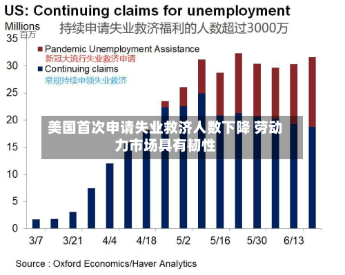 美国首次申请失业救济人数下降 劳动力市场具有韧性-第2张图片