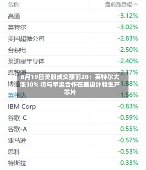 6月19日美股成交额前20:英特尔大涨10% 将与苹果合作在美设计和生产芯片-第3张图片
