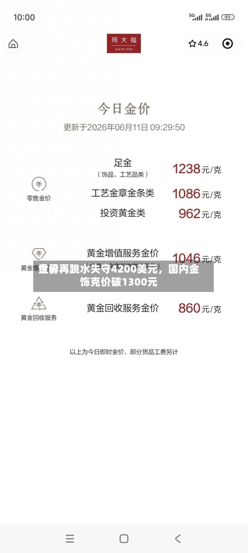 世界
金价再跳水失守4200美元,国内金饰克价破1300元
