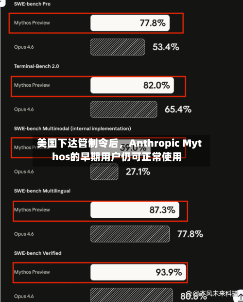 美国下达管制令后，Anthropic Mythos的早期用户仍可正常使用-第3张图片