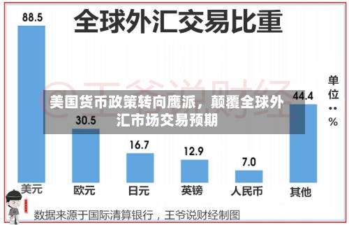 美国货币政策转向鹰派	，颠覆全球外汇市场交易预期-第3张图片