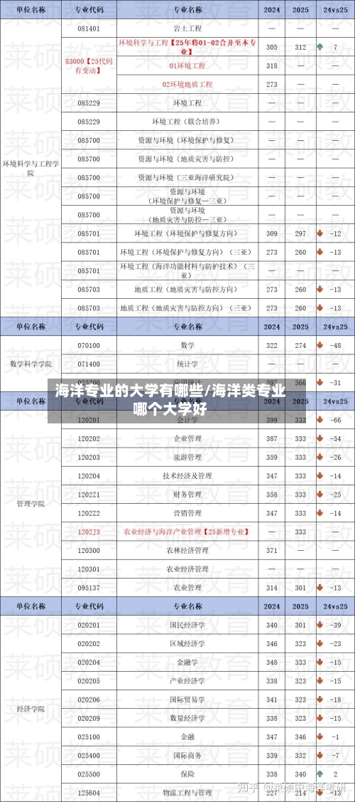 海洋专业的大学有哪些/海洋类专业哪个大学好