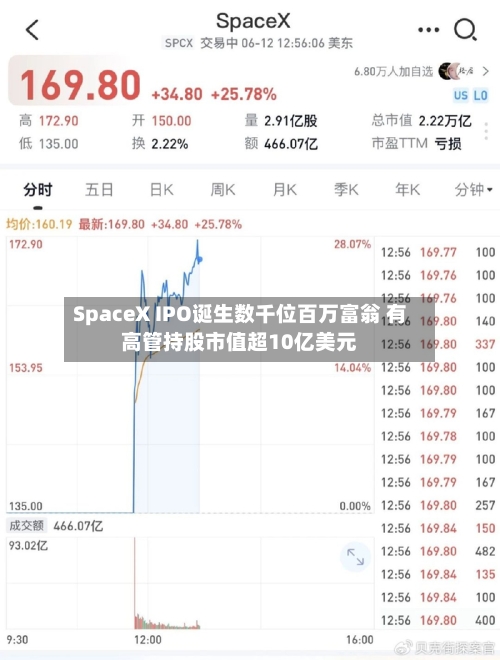 SpaceX IPO诞生数千位百万富翁 有高管持股市值超10亿美元