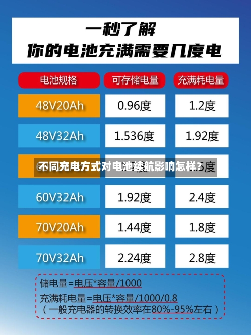 不同充电方式对电池续航影响怎样？-第2张图片