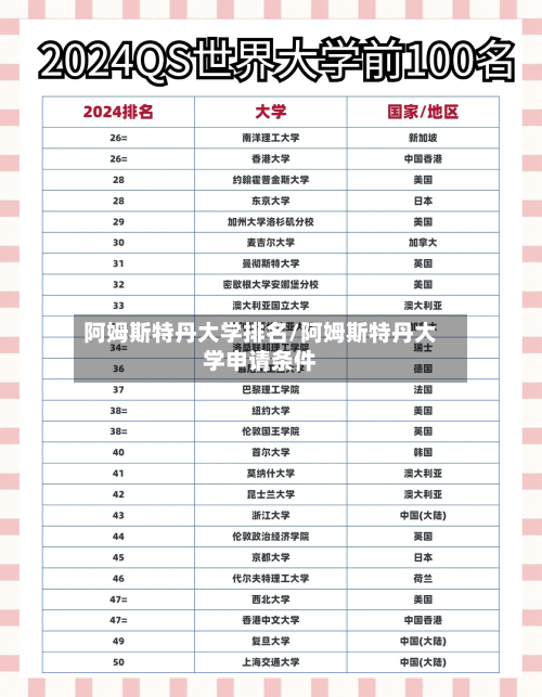 阿姆斯特丹大学排名/阿姆斯特丹大学申请条件-第3张图片