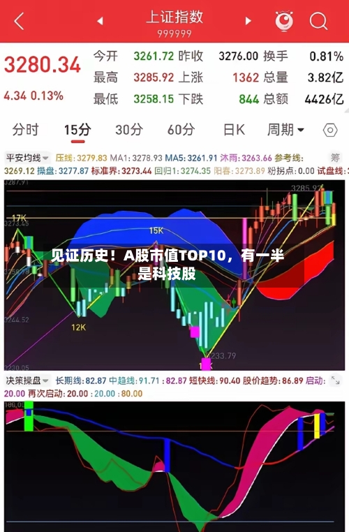 见证历史！A股市值TOP10，有一半是科技股-第2张图片