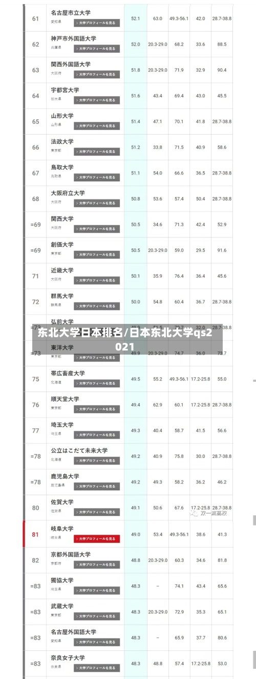东北大学日本排名/日本东北大学qs2021