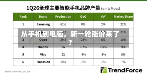 从手机到电脑，新一轮涨价来了？-第2张图片