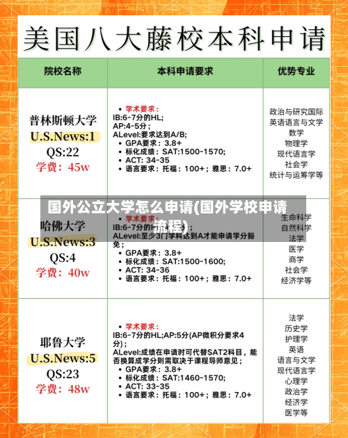 国外公立大学怎么申请(国外学校申请流程)