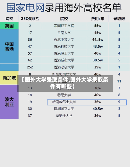 【国外大学录取条件,国外大学录取条件有哪些】