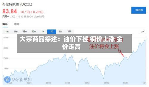 大宗商品综述:油价下挫 铜价上涨 金价走高