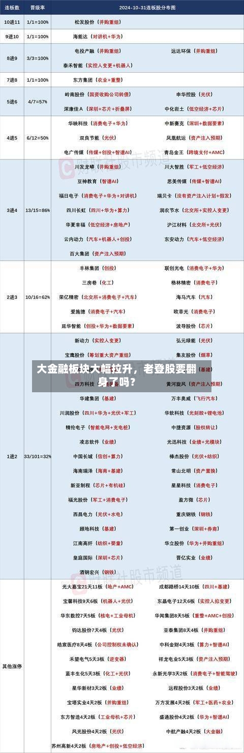 大金融板块大幅拉升，老登股要翻身了吗？-第2张图片