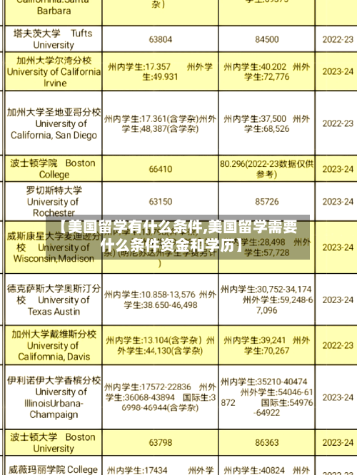 【美国留学有什么条件,美国留学需要什么条件资金和学历】