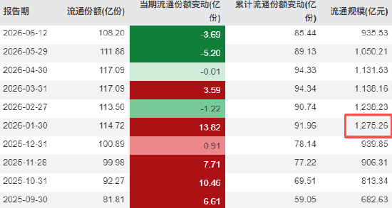 华安黄金ETF规模从一月的1275亿降至最新的935亿，缩水340亿元
