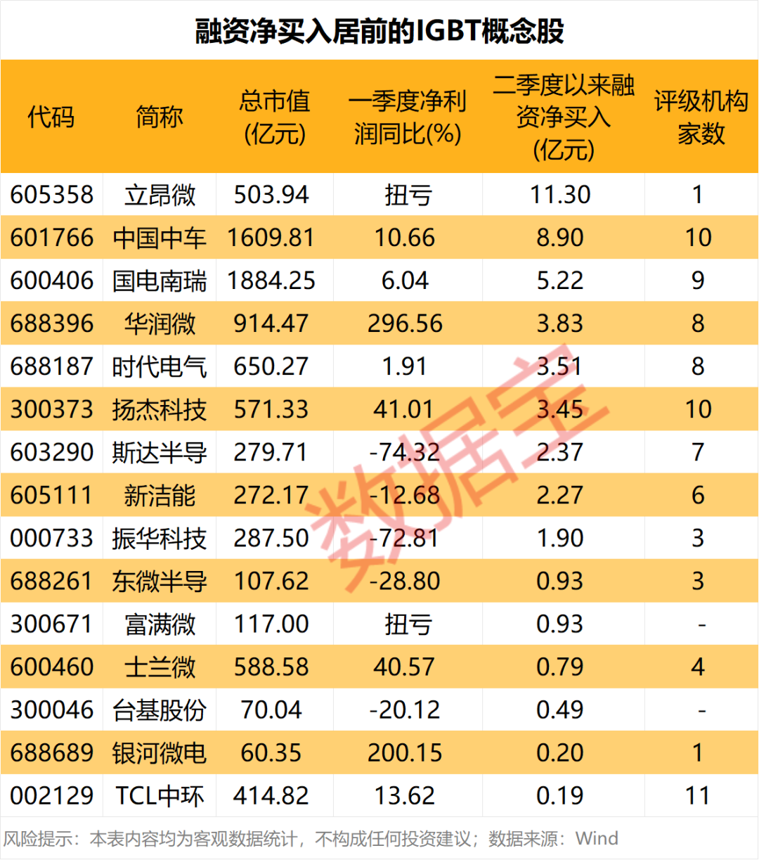 603137，收购存储资产，股价提前涨停！功率半导体	，再度涨价（附股）