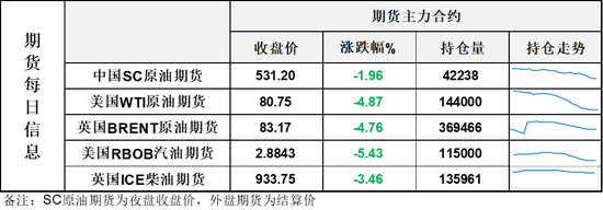 美以达成协议，WTI原油盘中跌破80美元	，油价就此回到舒适区？