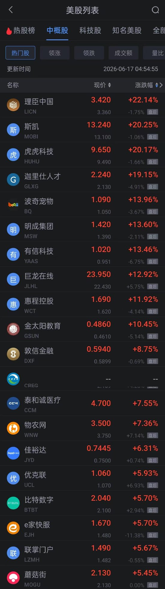 6月17日热门中概股多数下跌 百度跌超3% 小鹏跌超4%