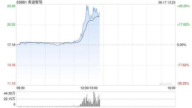 希迪智驾午后飙升逾33% 沙特国家矿业公司到访希迪智驾共推智慧矿山全球化实践
