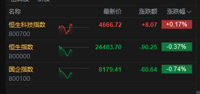 港股午评：恒指跌0.37% 科指涨0.17% 汽车股、油气股低迷 芯片股走强 SENASIC上市首日涨超118%