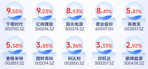 一键布局中国新能源储能电池50强，看准今日上市的新能源电池ETF华宝（159071）！