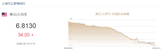 人民币对美元中间价报6.8130	，下调34点