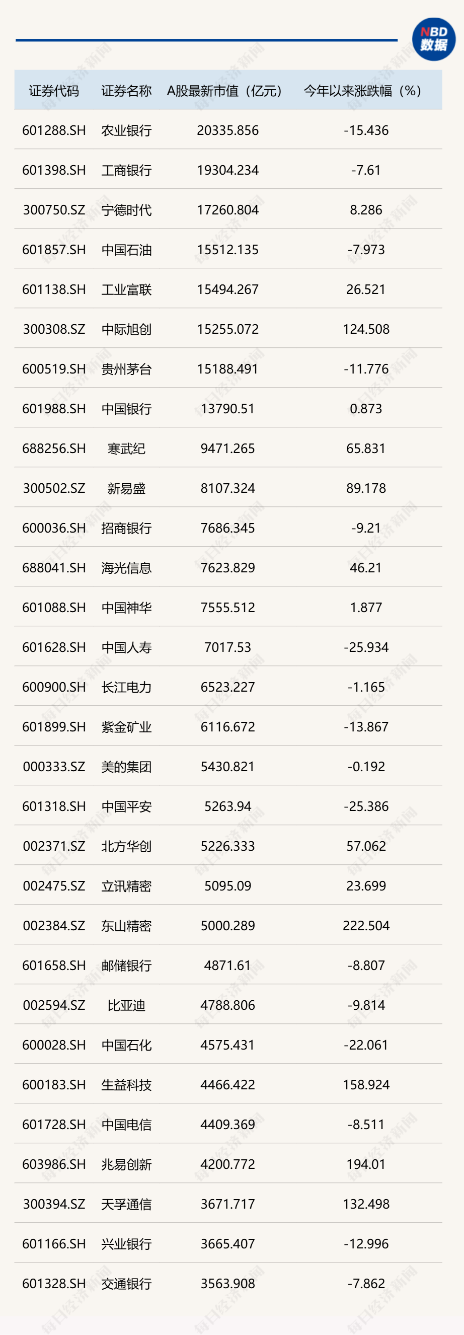 A股市值前10强半数是科技股，中际旭创市值首超贵州茅台