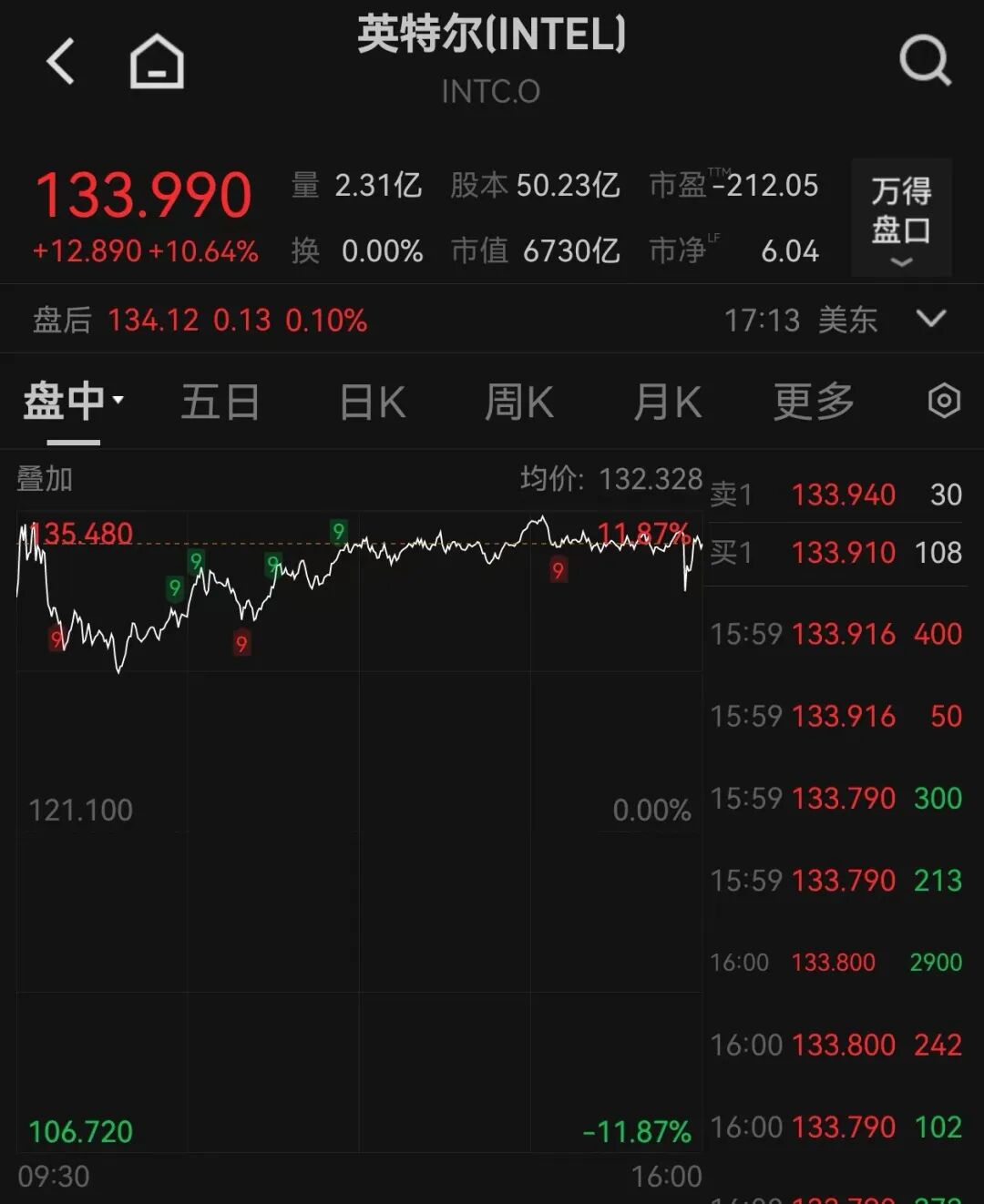 芯片股爆发，英特尔大涨	，创历史新高