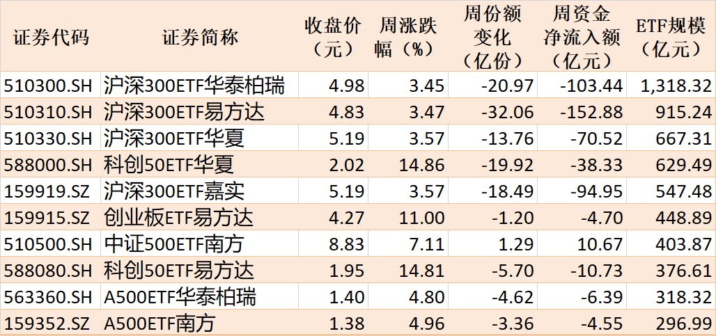 基民懵了！节前近700亿资金借道ETF离场	，火爆的电网	、芯片竟被狂抛