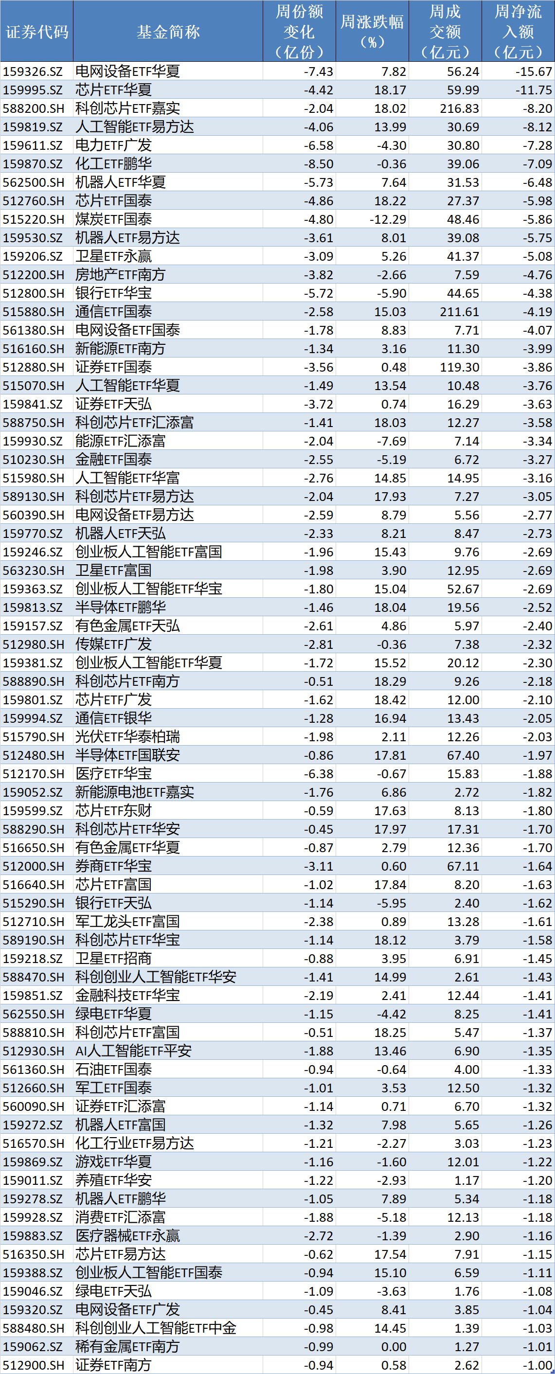 基民懵了！节前近700亿资金借道ETF离场，火爆的电网	、芯片竟被狂抛