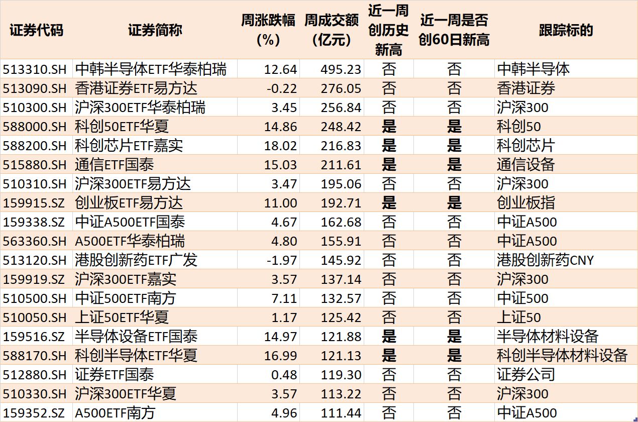 基民懵了！节前近700亿资金借道ETF离场，火爆的电网、芯片竟被狂抛