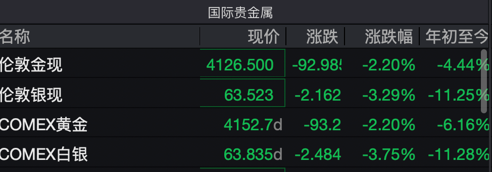 国际金价再跳水失守4200美元，国内金饰克价破1300元